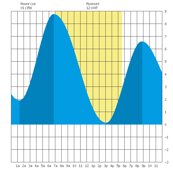 Coyote Creek, Tributary 1 tide chart for Friday, February 5, 2021
