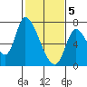 Coyote Creek, Tributary 1 tide chart for Friday, February 5, 2021