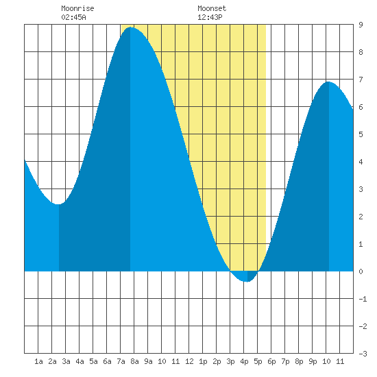 Coyote Creek, Tributary 1 tide chart for Saturday, February 6, 2021