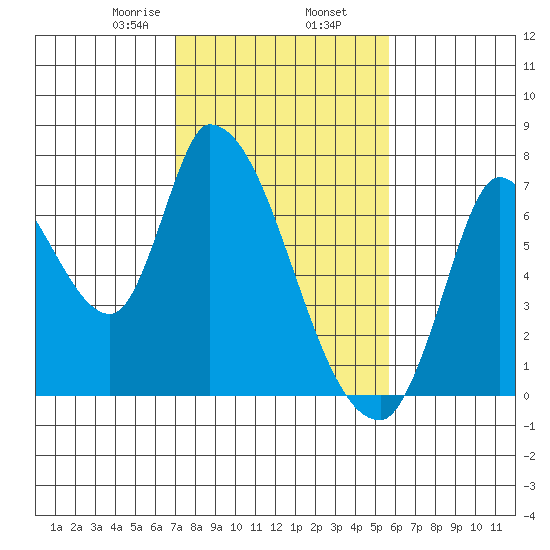 Coyote Creek, Tributary 1 tide chart for Sunday, February 7, 2021