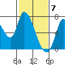 Coyote Creek, Tributary 1 tide chart for Sunday, February 7, 2021