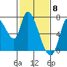 Coyote Creek, Tributary 1 tide chart for Monday, February 8, 2021