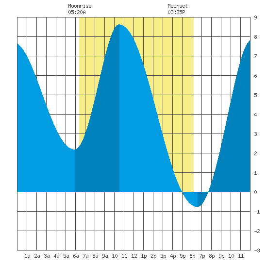 Coyote Creek, Tributary 1 tide chart for Wednesday, March 10, 2021