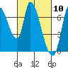 Coyote Creek, Tributary 1 tide chart for Wednesday, March 10, 2021