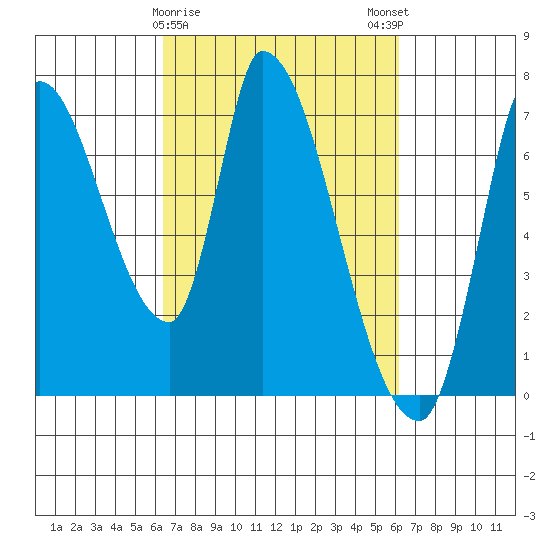 Coyote Creek, Tributary 1 tide chart for Thursday, March 11, 2021