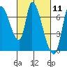 Coyote Creek, Tributary 1 tide chart for Thursday, March 11, 2021