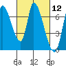 Coyote Creek, Tributary 1 tide chart for Friday, March 12, 2021