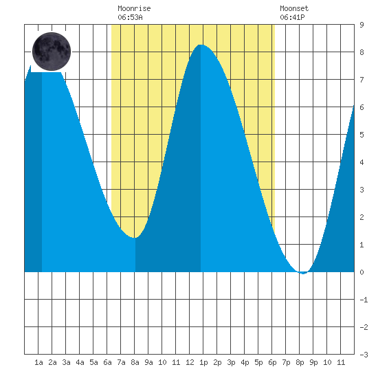 Coyote Creek, Tributary 1 tide chart for Saturday, March 13, 2021