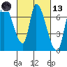 Coyote Creek, Tributary 1 tide chart for Saturday, March 13, 2021