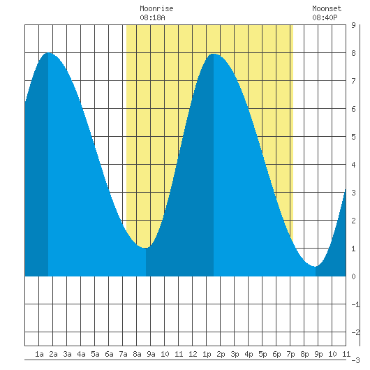 Coyote Creek, Tributary 1 tide chart for Sunday, March 14, 2021