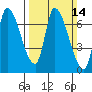 Coyote Creek, Tributary 1 tide chart for Sunday, March 14, 2021