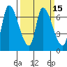 Coyote Creek, Tributary 1 tide chart for Monday, March 15, 2021