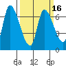 Coyote Creek, Tributary 1 tide chart for Tuesday, March 16, 2021