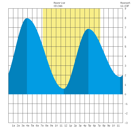 Coyote Creek, Tributary 1 tide chart for Wednesday, March 17, 2021