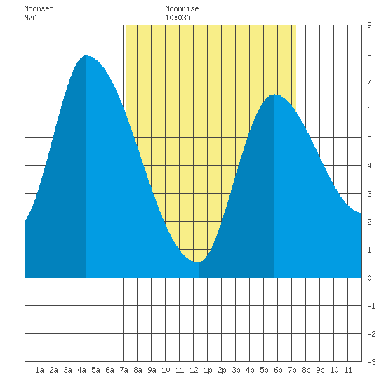 Coyote Creek, Tributary 1 tide chart for Thursday, March 18, 2021