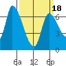Coyote Creek, Tributary 1 tide chart for Thursday, March 18, 2021