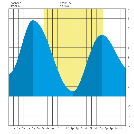 Coyote Creek, Tributary 1 tide chart for Friday, March 19, 2021