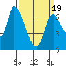 Coyote Creek, Tributary 1 tide chart for Friday, March 19, 2021
