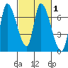 Coyote Creek, Tributary 1 tide chart for Monday, March 1, 2021