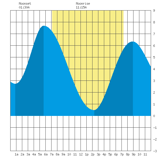 Coyote Creek, Tributary 1 tide chart for Saturday, March 20, 2021