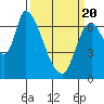 Coyote Creek, Tributary 1 tide chart for Saturday, March 20, 2021