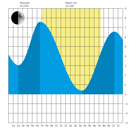 Coyote Creek, Tributary 1 tide chart for Sunday, March 21, 2021