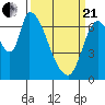Coyote Creek, Tributary 1 tide chart for Sunday, March 21, 2021