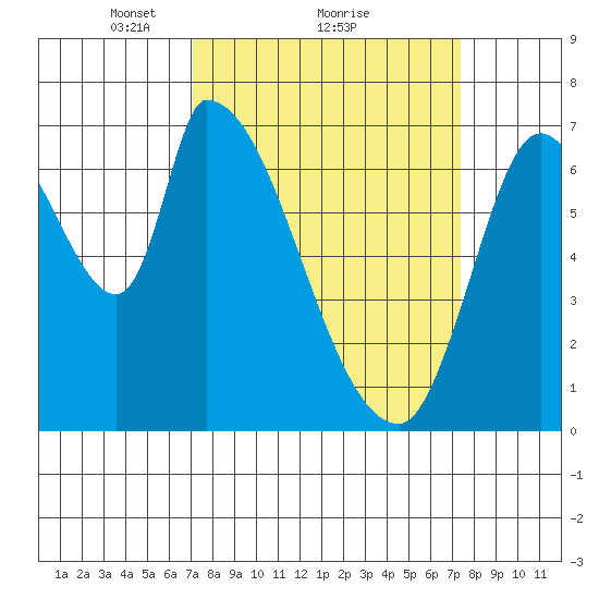 Coyote Creek, Tributary 1 tide chart for Monday, March 22, 2021