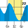 Coyote Creek, Tributary 1 tide chart for Monday, March 22, 2021