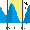 Coyote Creek, Tributary 1 tide chart for Tuesday, March 23, 2021