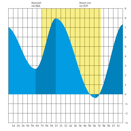 Coyote Creek, Tributary 1 tide chart for Wednesday, March 24, 2021