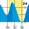 Coyote Creek, Tributary 1 tide chart for Wednesday, March 24, 2021