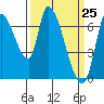 Coyote Creek, Tributary 1 tide chart for Thursday, March 25, 2021