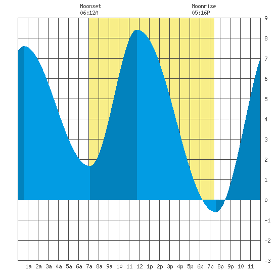 Coyote Creek, Tributary 1 tide chart for Friday, March 26, 2021