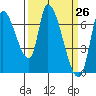 Coyote Creek, Tributary 1 tide chart for Friday, March 26, 2021
