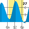 Coyote Creek, Tributary 1 tide chart for Saturday, March 27, 2021