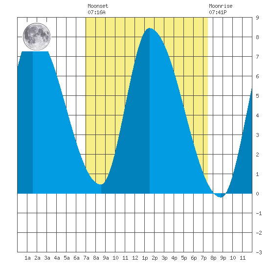 Coyote Creek, Tributary 1 tide chart for Sunday, March 28, 2021