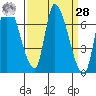 Coyote Creek, Tributary 1 tide chart for Sunday, March 28, 2021