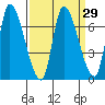 Coyote Creek, Tributary 1 tide chart for Monday, March 29, 2021
