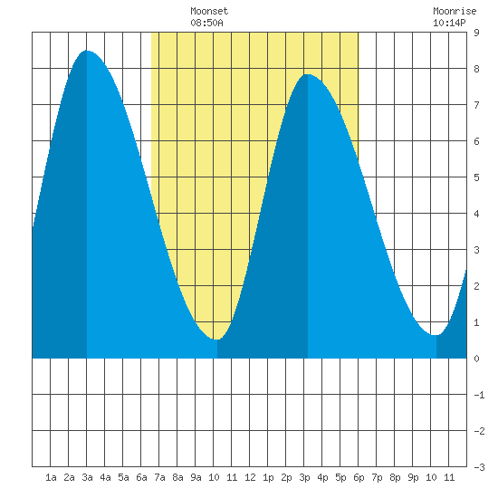 Coyote Creek, Tributary 1 tide chart for Tuesday, March 2, 2021