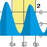 Coyote Creek, Tributary 1 tide chart for Tuesday, March 2, 2021