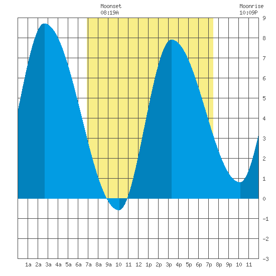 Coyote Creek, Tributary 1 tide chart for Tuesday, March 30, 2021