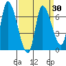 Coyote Creek, Tributary 1 tide chart for Tuesday, March 30, 2021
