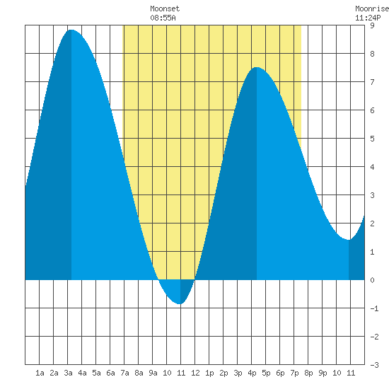 Coyote Creek, Tributary 1 tide chart for Wednesday, March 31, 2021