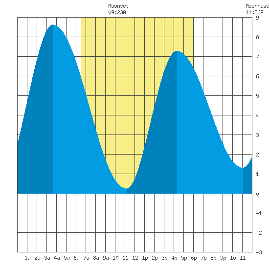 Coyote Creek, Tributary 1 tide chart for Wednesday, March 3, 2021