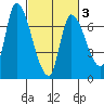 Coyote Creek, Tributary 1 tide chart for Wednesday, March 3, 2021
