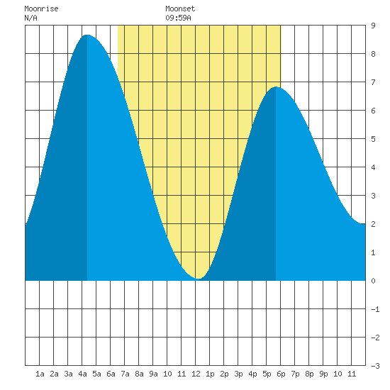 Coyote Creek, Tributary 1 tide chart for Thursday, March 4, 2021