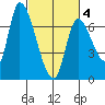 Coyote Creek, Tributary 1 tide chart for Thursday, March 4, 2021
