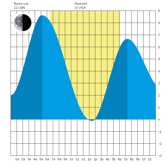 Coyote Creek, Tributary 1 tide chart for Friday, March 5, 2021