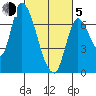 Coyote Creek, Tributary 1 tide chart for Friday, March 5, 2021